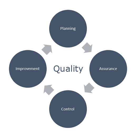 Implementation of a Quality Management System | WilsoftApp